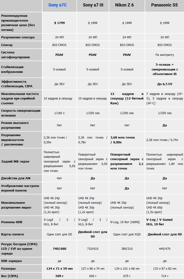 Сравним фотокамеру Sony A7C с главными конкурентами: A7 III, Panasonic Lumix S5, Nikon Z6