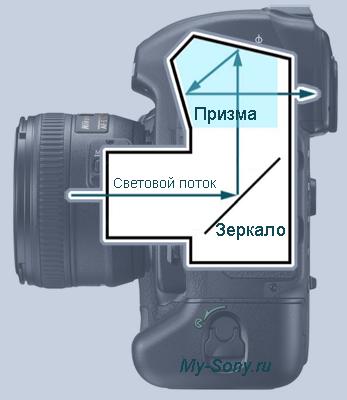 схема работы зеркального фотоаппарата